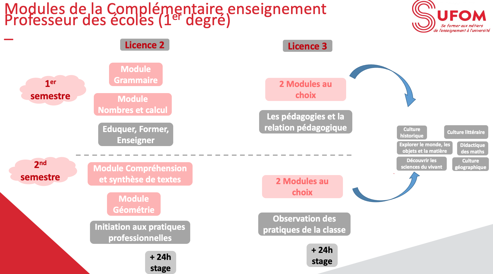 Complementaire enseignement 1er degré