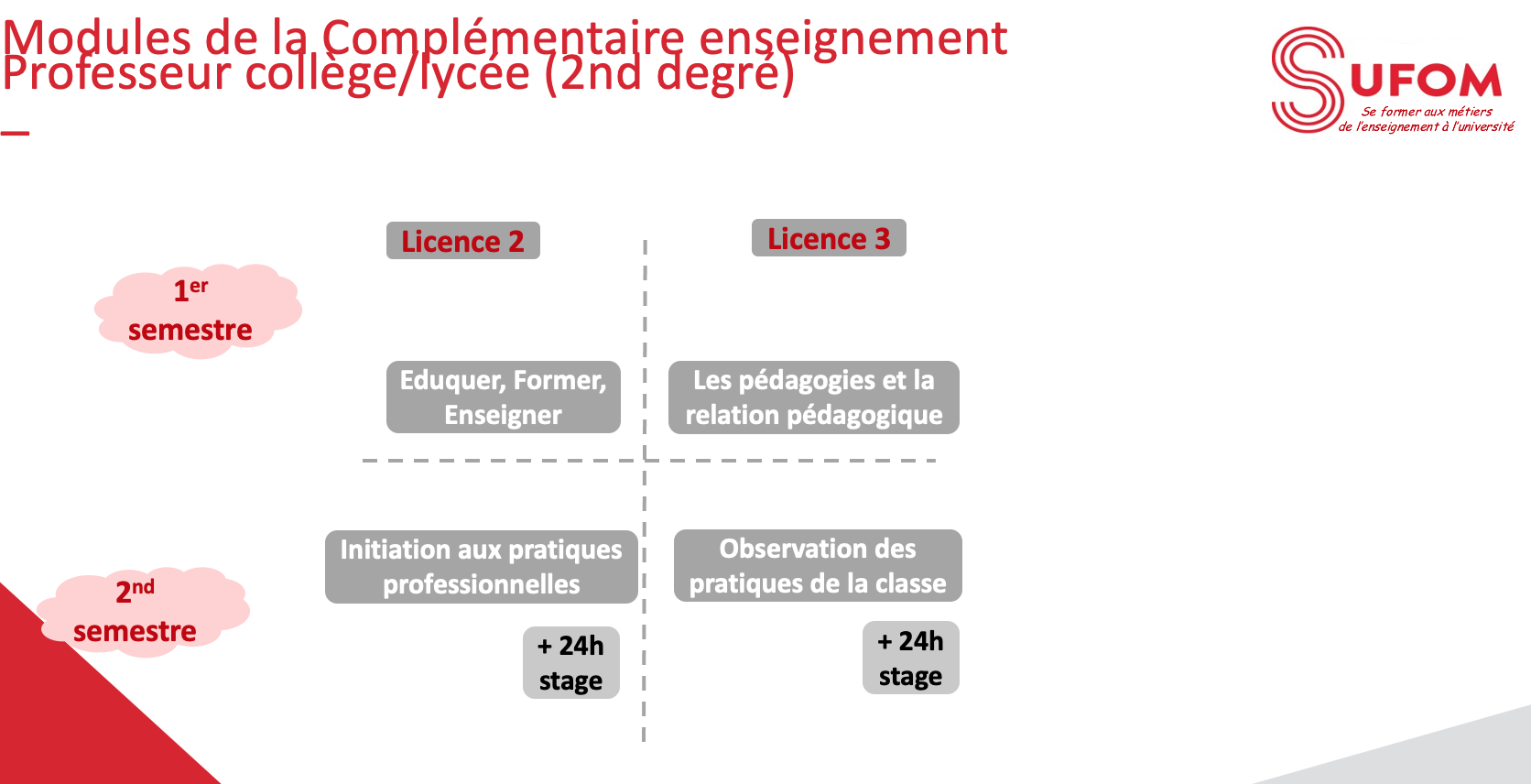 Complementaire enseignement 2nd degré